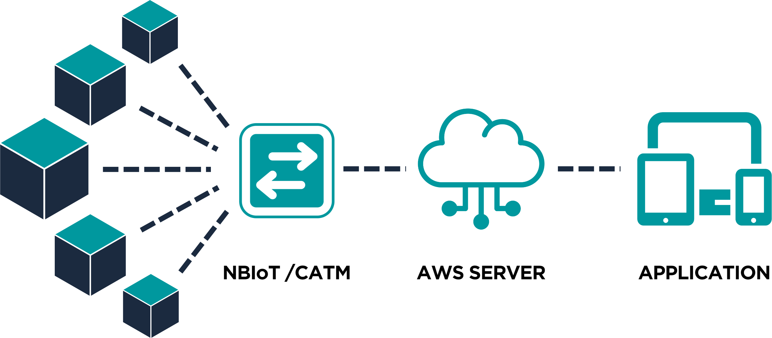 Data Flow